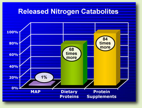 MAP releases less than 1% harmful  nitrogen waste